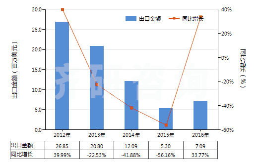 2012-2016年中國(guó)天然橡膠煙膠片(HS40012100)出口總額及增速統(tǒng)計(jì) 2012-2016年中國(guó)天然橡膠煙膠片(HS40012100)出口總額及增速統(tǒng)計(jì)